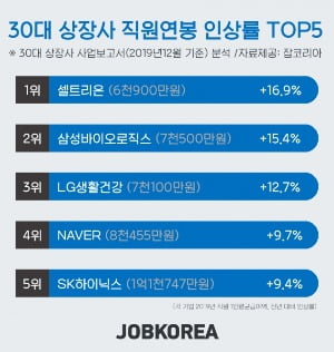 작년 직원 평균연봉 1위 SK하이닉스, 인상률 1위는 셀트리온