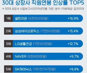 작년 직원 평균연봉 1위 SK하이닉스, 인상률 1위는 셀트리온