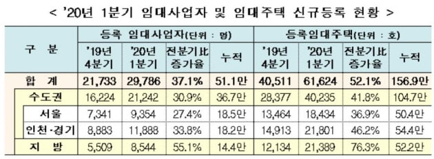 1분기 신규 임대 등록 사업자 3만명…전분기 대비 37% 증가