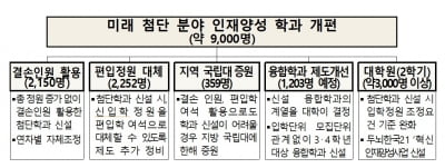 대학·대학원 첨단학과 내년 9000명 증원…3~4학년도 융합학과 지원 가능