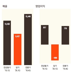 호텔신라 1분기 실적. 자료=호텔신라 제공