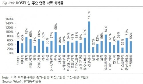 출처=KTB투자증권.