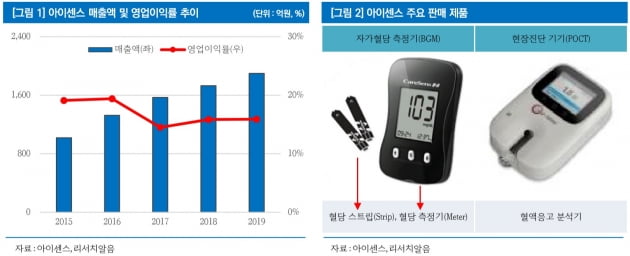 "원격의료 도입 가능성에 아이센스 주목"