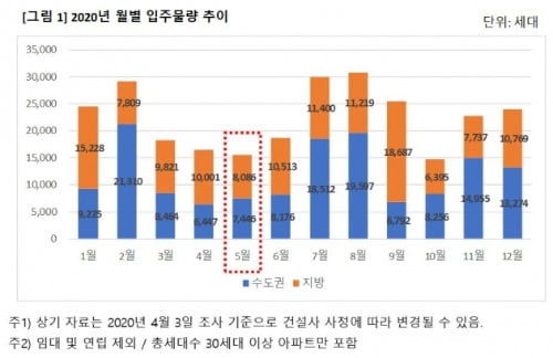 5월 입주 아파트 1만5532가구, 3개월 연속 감소