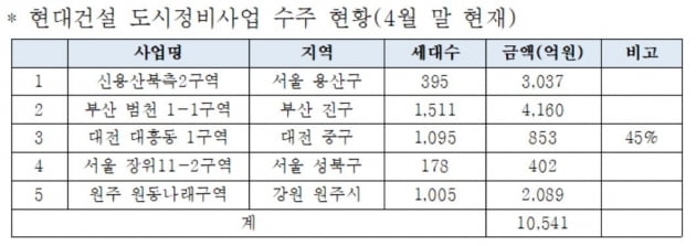 현대건설, 서울 장위동·원주 원동서 잇따라 수주…"올해 1조 돌파"