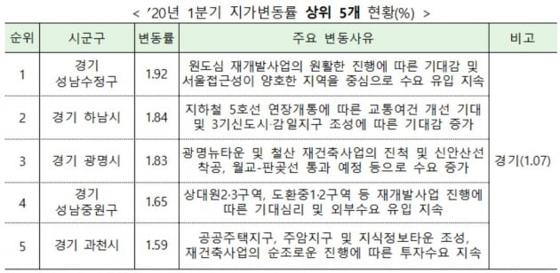 전국 땅값 상승세 주춤…성남 수정구, 재개발 기대감에 1위