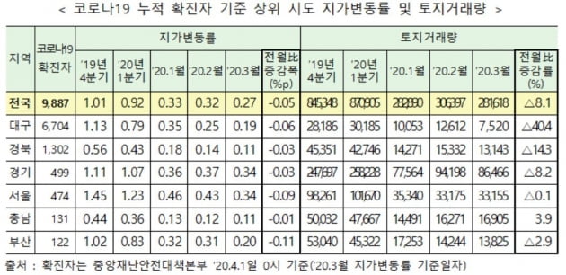 전국 땅값 상승세 주춤…성남 수정구, 재개발 기대감에 1위