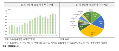 글로벌 금융시장서 7300조원 회수 나설까…코로나發 오일머니 이탈 '촉각'