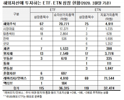 코로나 이후엔 어떤 자산이 반등할까…230종 ETF·ETN '눈길'