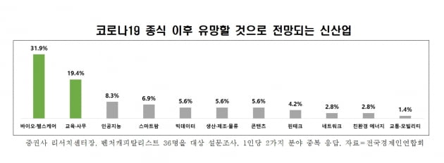 포스트 코로나 시대 유망산업은 'TECHNOLOGY'