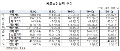 3월 카드승인액, 코로나19 탓에 금융위기 이후 최저