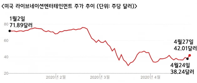 사우디 국부펀드, 이번엔 美 엔터주 저가매수 [선한결의 중동은지금]