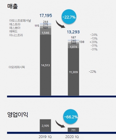 에뛰드, 아모레퍼시픽그룹 정기예금 담보로 산업銀서 150억원 빌려