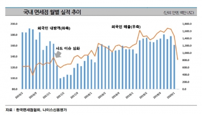 '구원투수' 신세계, '코로나 직격탄' 면세점 계열사에 3000억원 출자