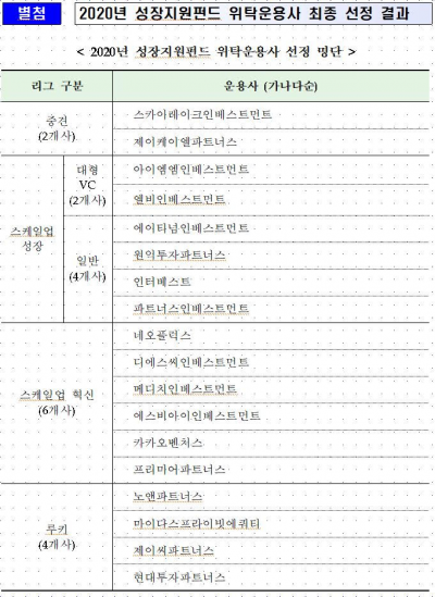 産銀·성장금융, 성장지원펀드 운용사로 스카이레이크·JKL 등 18곳 선정