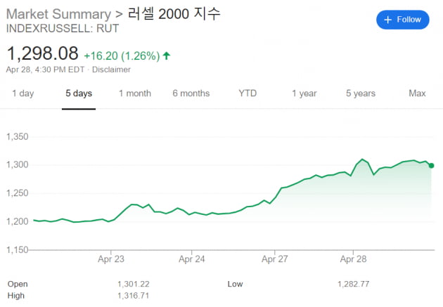 [김현석의 월스트리트나우] 시장 패러다임은 이제 '경제 재개'