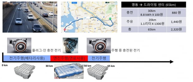 BMW 준대형 PHEV 세단 530e 차량으로 65km를 주행할 경우 발생하는 연료비. 사진=BMW코리아