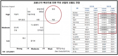 [김은정의 기업워치]신평사의 암울한 전망 "기업 신용등급 하락세, 연말까지 지속될 것"