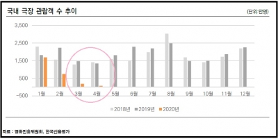 넷플릭스에 치이고 코로나에 손발 묶인 영화관, 줄줄이 신용도 '흔들'