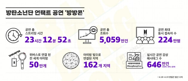 방탄소년단 '방방콘' 개최 /사진=빅히트엔터테인먼트 제공