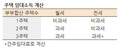 [집코노미] 종합소득세도 공동명의로 절세한다고?