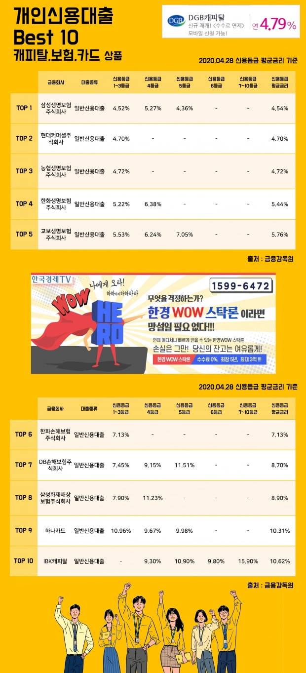 28일 개인신용대출 Best 10 캐피탈, 보험, 카드 상품