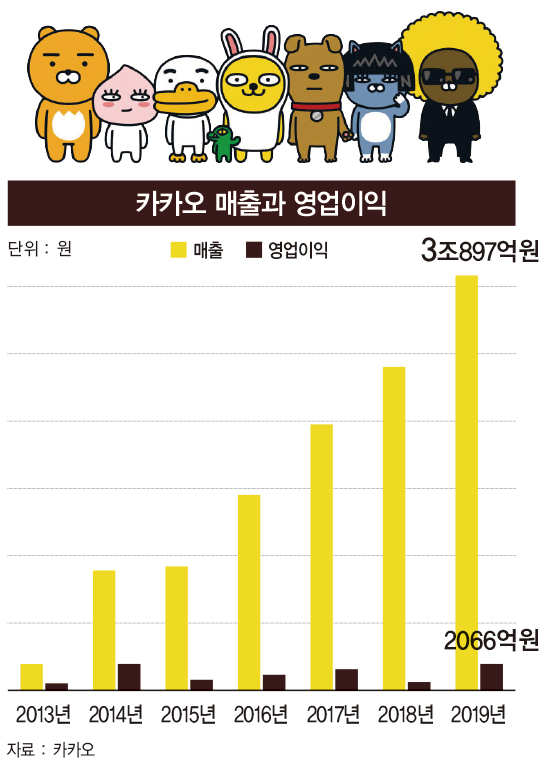 ‘스타트업에서 10조 대기업으로’…카카오톡 10년 결정적 순간들