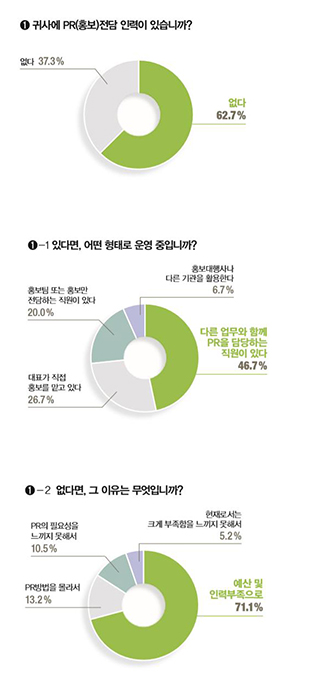 [스타트업은 곧 사람이다⑤] 스타트업 10곳 중 6곳 ‘홍보맨 無’···PR, HR 필요하지만 방법 몰라