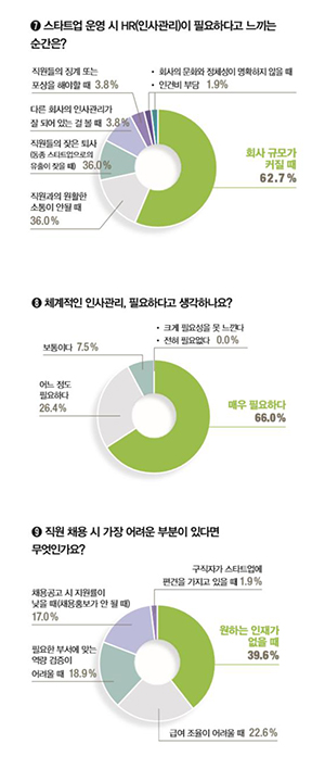 [스타트업은 곧 사람이다⑤] 스타트업 10곳 중 6곳 ‘홍보맨 無’···PR, HR 필요하지만 방법 몰라