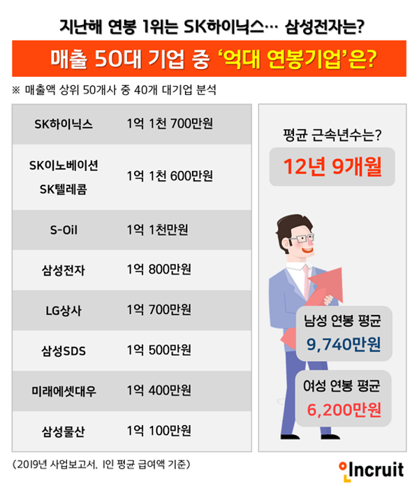 지난해 연봉왕 SK하이닉스, 직원 평균 연봉 1억원 이상…남녀 연봉차는 3500만원 이상