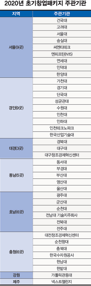 3년간 연 23억원씩 지원, ‘초기창업패키지’ 주관기관 40곳 선정