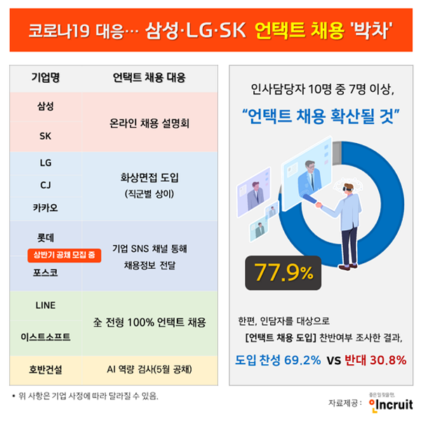 [알쓸신JOB] 대기업, 지원자 얼굴 안 보고 채용한다…삼성, LG, SK ‘언택트 채용’ 선택