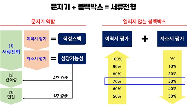 [나상무의 취업드림] 인사팀의 서류전형 평가 비밀 ‘서류전형은 문지기이자 블랙박스다’