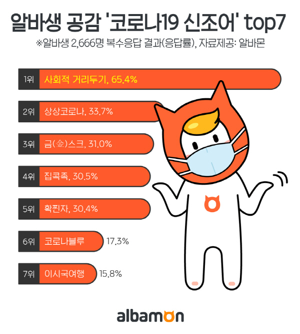 알바생 공감 신조어 1위 ‘사회적 거리두기’ ···&#39;상상코로나·금스크·집콕족&#39;도 등장