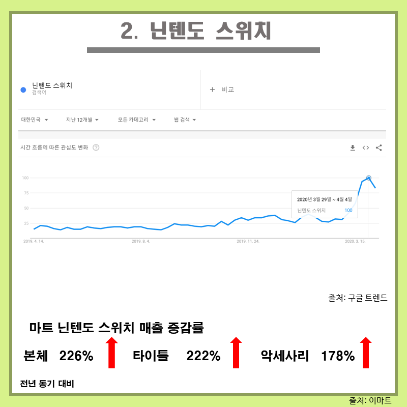 &#39;어머 이건 사야 돼&#39;, 코로나19에도 매출 상승하는 제품은?