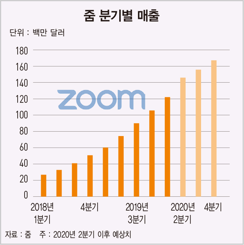 코로나19 속 활짝 웃는 ‘줌’, 온라인 점령한 비결은