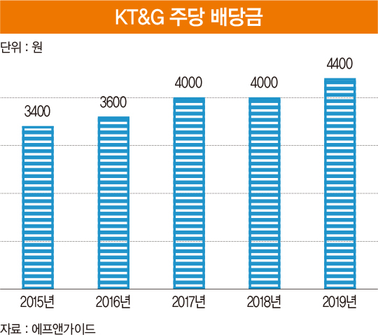 한국 떠나는 외국인, 왜 KT&G는 더 샀을까