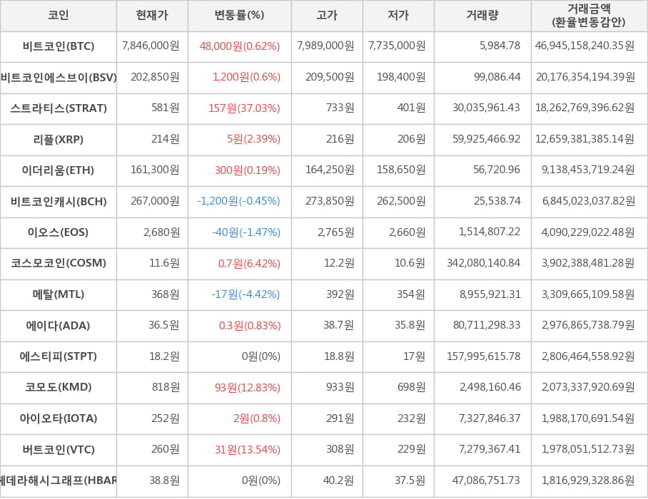 비트코인, 비트코인에스브이, 스트라티스, 리플, 이더리움, 비트코인캐시, 이오스, 코스모코인, 메탈, 에이다, 에스티피, 코모도, 아이오타, 버트코인, 헤데라해시그래프