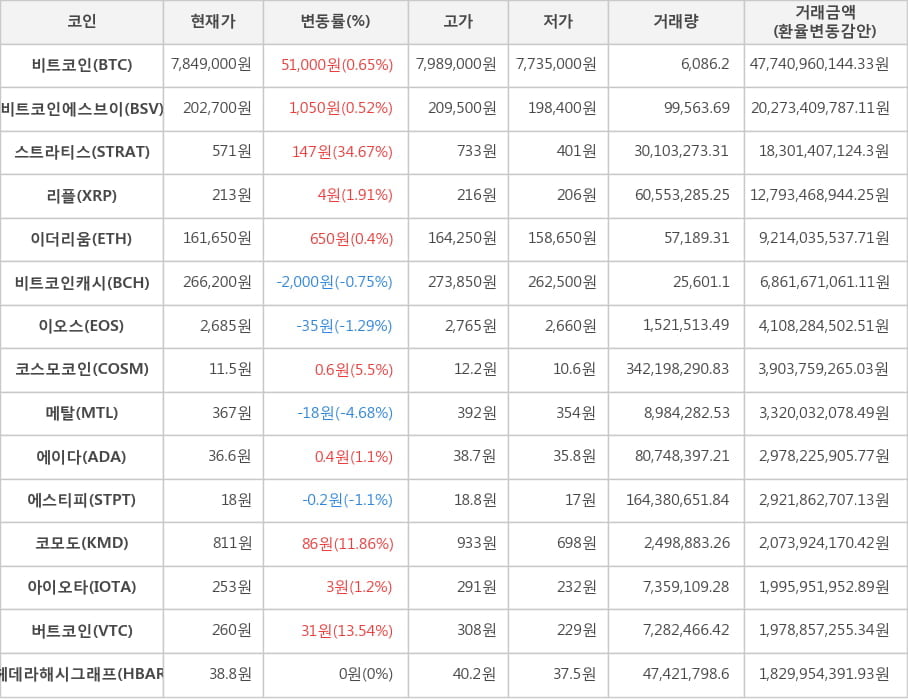 비트코인, 비트코인에스브이, 스트라티스, 리플, 이더리움, 비트코인캐시, 이오스, 코스모코인, 메탈, 에이다, 에스티피, 코모도, 아이오타, 버트코인, 헤데라해시그래프