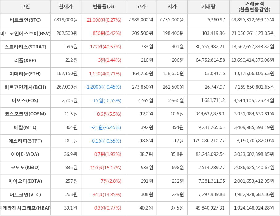 비트코인, 비트코인에스브이, 스트라티스, 리플, 이더리움, 비트코인캐시, 이오스, 코스모코인, 메탈, 에스티피, 에이다, 코모도, 아이오타, 버트코인, 헤데라해시그래프