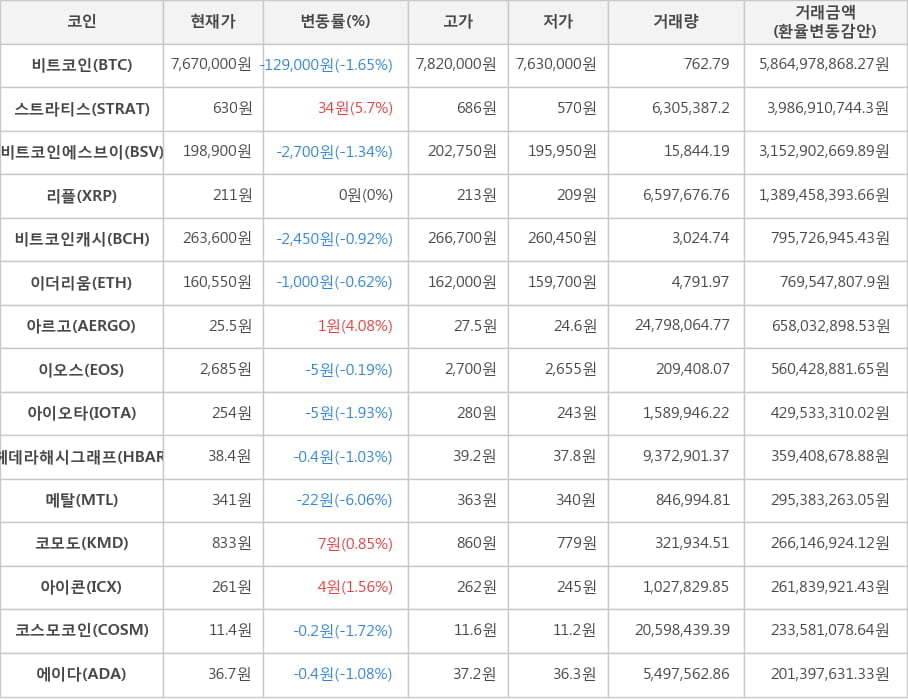 비트코인, 스트라티스, 비트코인에스브이, 리플, 비트코인캐시, 이더리움, 아르고, 이오스, 아이오타, 헤데라해시그래프, 메탈, 코모도, 아이콘, 코스모코인, 에이다