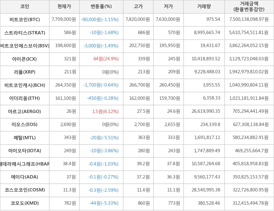 비트코인, 스트라티스, 비트코인에스브이, 아이콘, 리플, 비트코인캐시, 이더리움, 아르고, 이오스, 메탈, 아이오타, 헤데라해시그래프, 에이다, 코스모코인, 코모도