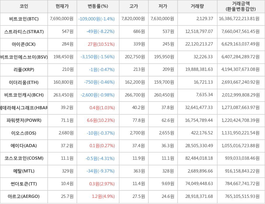 비트코인, 스트라티스, 아이콘, 비트코인에스브이, 리플, 이더리움, 비트코인캐시, 헤데라해시그래프, 파워렛저, 이오스, 에이다, 코스모코인, 메탈, 썬더토큰, 아르고