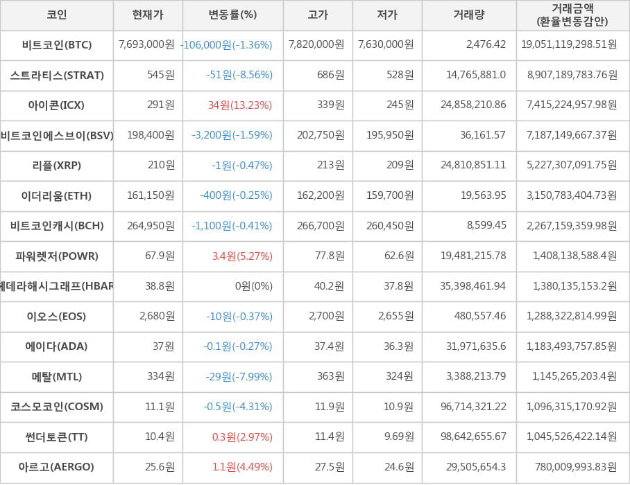 비트코인, 스트라티스, 아이콘, 비트코인에스브이, 리플, 이더리움, 비트코인캐시, 파워렛저, 헤데라해시그래프, 이오스, 에이다, 메탈, 코스모코인, 썬더토큰, 아르고