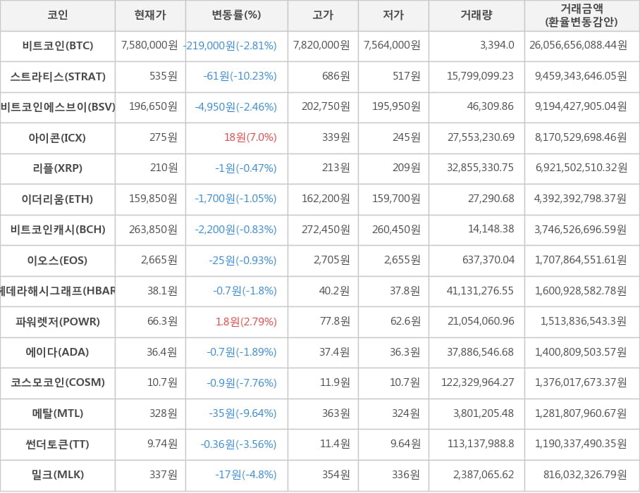 비트코인, 스트라티스, 비트코인에스브이, 아이콘, 리플, 이더리움, 비트코인캐시, 이오스, 헤데라해시그래프, 파워렛저, 에이다, 코스모코인, 메탈, 썬더토큰, 밀크