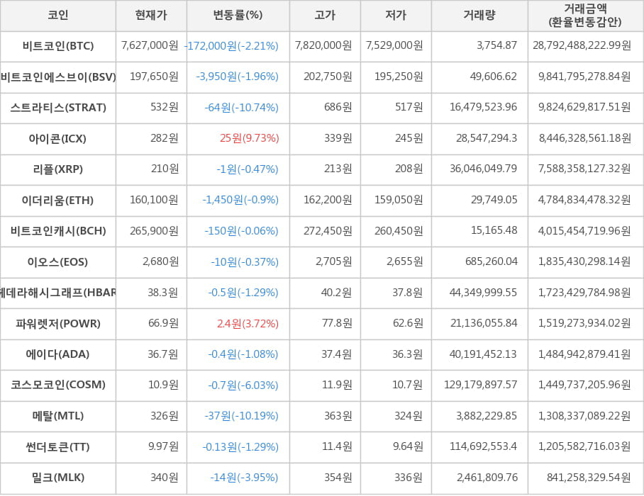 비트코인, 비트코인에스브이, 스트라티스, 아이콘, 리플, 이더리움, 비트코인캐시, 이오스, 헤데라해시그래프, 파워렛저, 에이다, 코스모코인, 메탈, 썬더토큰, 밀크