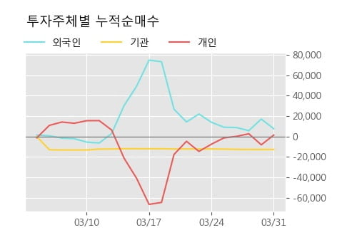 '센트랄모텍' 5% 이상 상승, 주가 20일 이평선 상회, 단기·중기 이평선 역배열