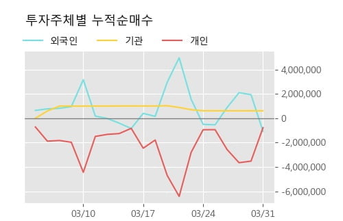 '서울식품' 5% 이상 상승, 주가 20일 이평선 상회, 단기·중기 이평선 역배열