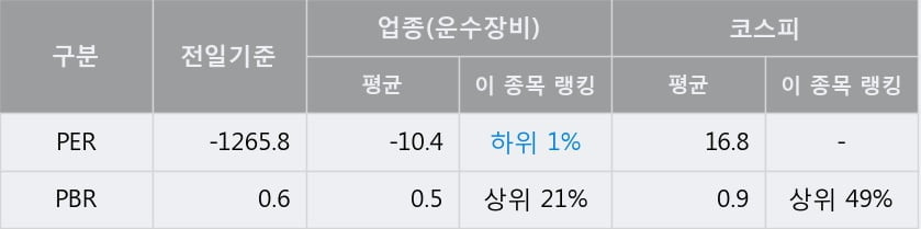 '금호에이치티' 5% 이상 상승, 주가 상승 흐름, 단기 이평선 정배열, 중기 이평선 역배열