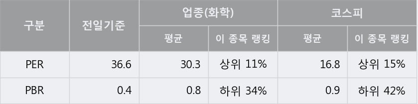 '코오롱인더' 5% 이상 상승, 주가 상승 흐름, 단기 이평선 정배열, 중기 이평선 역배열
